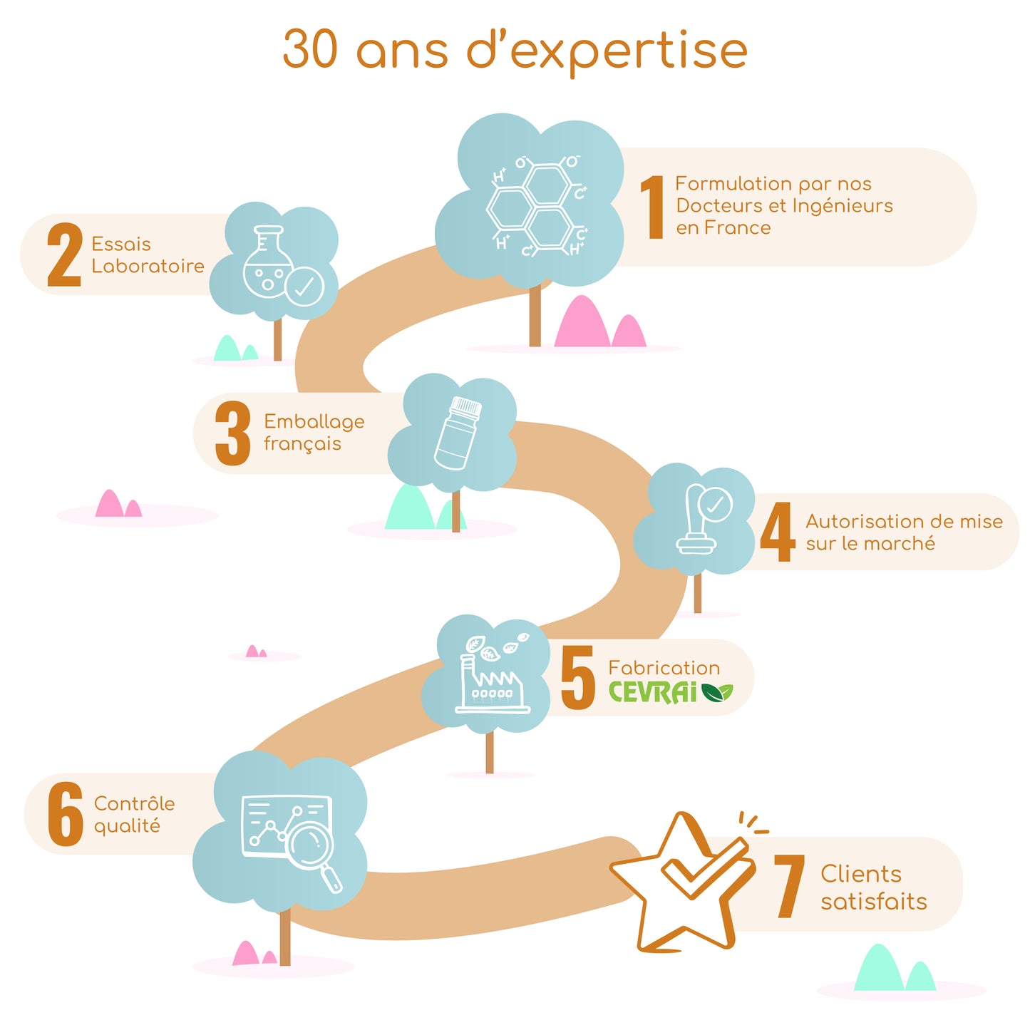 Mutivitamines et minéraux